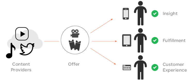 Sponsored Data process chart