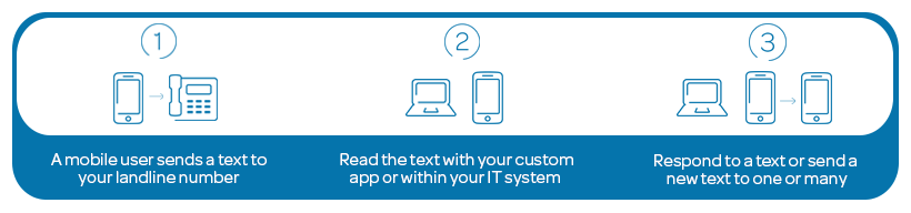 landline texting process graphic