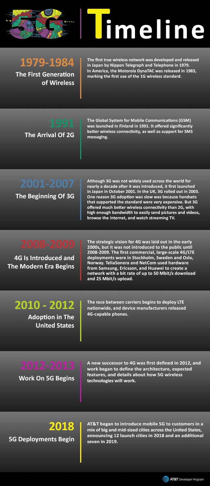 History of 5G